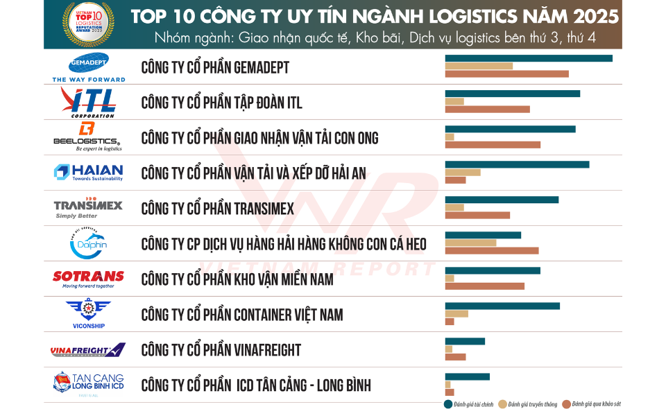 Gemadept: 4 đơn vị đồng loạt vào Top 10 công ty uy tín ngàng Logistics 2025